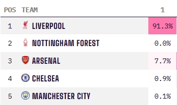 记者：若森林对安德森要价一直很高，曼城会选择埃德松