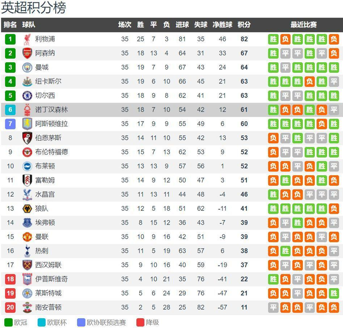 欧冠半场：罗德里戈破门，哈兰德点射，曼城暂2-1皇马